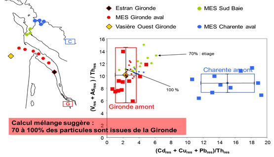 Particules girondines